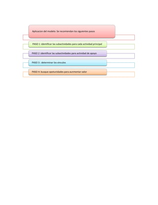 Aplicacion del modelo: Se recomiendan los siguientes pasos
PASO 1 :identificar las subactividades para cada actividad principal
PASO 2 :identificar las subactividades para actividad de apoyo
PASO 3 : determinar los vinculos
PASO 4: busque opotunidades para aunmentar valor
 