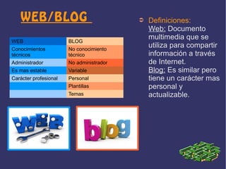 WEB/BLOG
WEB

BLOG

Conocimientos
técnicos

No conocimiento
técnico

Administrador

No administrador

Es mas estable

Variable

Carácter profesional

Personal
Plantillas
Temas

➲

Definiciones:
Web: Documento
multimedia que se
utiliza para compartir
información a través
de Internet.
Blog: Es similar pero
tiene un carácter mas
personal y
actualizable.

 