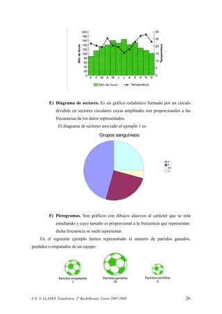 I. E. S. LLANES Estadística. 2º Bachillerato. Curso 2007/2008 26
E) Diagrama de sectores. Es un gráfico estadístico formado por un círculo
dividido en sectores circulares cuyas amplitudes son proporcionales a las
frecuencias de los datos representados.
El diagrama de sectores asociado al ejemplo 1 es:
Grupos sanguíneos
A
B
AB
O
F) Pictogramas. Son gráficos con dibujos alusivos al carácter que se está
estudiando y cuyo tamaño es proporcional a la frecuencia que representan;
dicha frecuencia se suele representar.
En el siguiente ejemplo hemos representado el número de partidos ganados,
perdidos o empatados de un equipo:
 