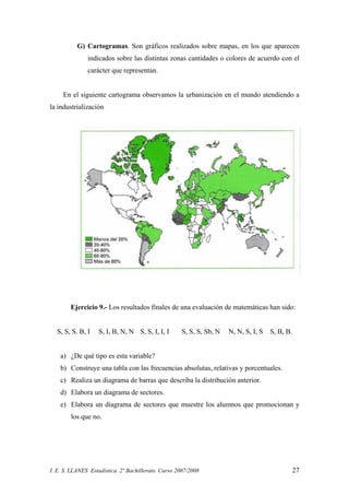 I. E. S. LLANES Estadística. 2º Bachillerato. Curso 2007/2008 27
G) Cartogramas. Son gráficos realizados sobre mapas, en los que aparecen
indicados sobre las distintas zonas cantidades o colores de acuerdo con el
carácter que representan.
En el siguiente cartograma observamos la urbanización en el mundo atendiendo a
la industrialización
Ejercicio 9.- Los resultados finales de una evaluación de matemáticas han sido:
S, S, S. B, I S, I, B, N, N S, S, I, I, I S, S, S, Sb, N N, N, S, I, S S, B, B.
a) ¿De qué tipo es esta variable?
b) Construye una tabla con las frecuencias absolutas, relativas y porcentuales.
c) Realiza un diagrama de barras que describa la distribución anterior.
d) Elabora un diagrama de sectores.
e) Elabora un diagrama de sectores que muestre los alumnos que promocionan y
los que no.
 