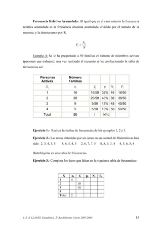 I. E. S. LLANES Estadística. 2º Bachillerato. Curso 2007/2008 15
Frecuencia Relativa Acumulada: Al igual que en el caso anterior la frecuencia
relativa acumulada es la frecuencia absoluta acumulada dividido por el tamaño de la
muestra, y la denotaremos por Fi
N
N
F i
i =
Ejemplo 4: Se le ha preguntado a 50 familias el número de miembros activos
(personas que trabajan); una vez realizado el recuento se ha confeccionado la tabla de
frecuencias así:
Personas
Activas
Número
Familias
iX in if ip iN iF
1 16 16/50 32% 16 16/50
2 20 20/50 40% 36 36/50
3 9 9/50 18% 45 45/50
4 5 5/50 10% 50 50/50
Total 50 1 100%
Ejercicio 1.- Realiza las tablas de frecuencias de los ejemplos 1, 2 y 3.
Ejercicio 2.- Las notas obtenidas por un curso en un control de Matemáticas han
sido: 2, 3, 4, 3, 5 5, 6, 5, 4, 3 2, 6, 7, 7, 5 8, 8, 9, 3, 4 4, 5, 6, 5, 4
Distribúyelas en una tabla de frecuencias.
Ejercicio 3.- Completa los datos que faltan en la siguiente tabla de frecuencias:
X ni fi pi Ni Fi
1 4
2 10
3 18
4
Total 2
 