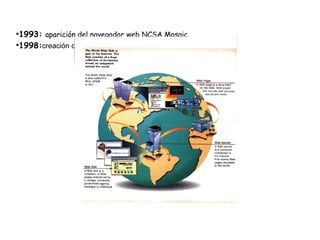 ●
  1993: aparición del navegador web NCSA Mosaic.
●
  1998:creación de Google.
 