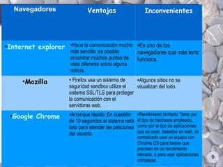 Navegadores              Ventajas                       Inconvenientes




    Internet explorer    Hace la comunicación mucho ●Es uno de los
                        ●
●
                        más sencilla ,es posible     navegadores que más lento
                        encontrar muchos puntos de   funciona.
                        vista diferente sobre alguna
                        noticia.

              Mozilla     Firefox usa un sistema de   ●Algunos sitios no se
                        ●
          ●
                        seguridad sandbox utiliza el  visualizan del todo.
                        sistema SSL/TLS para proteger
                        la comunicación con el
                        servidores web.

        Google Chrome     Arranque rápido: En cuestión       Rendimiento limitado: Tanto por
                        ●                                   ●
    ●
                        de 10 segundos el sistema está      el tipo de hardware empleado,
                        listo para atender las peticiones   como por el tipo de aplicaciones
                        del usuario.                        que se usan, basadas en web, es
                                                            complicado usar un equipo con
                                                            Chrome OS para tareas que
                                                            precisen de un rendimiento
                                                            elevado, o para usar aplicaciones
                                                                                                9
                                                            complejas.
 