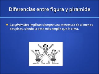 Diferencias entre figura y pirámide Las pirámides  implican siempre una estructura de al menos dos pisos, siendo la base más amplia que la cima. 