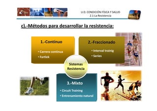U.D. CONDICIÓN FÍSICA Y SALUD
                                             2.1-La Resistencia


c).-Métodos para desarrollar la resistencia:


         1.-Contínuo                       2.-Fraccionado

       • Carrera continua                    • Interval trainig
       • Fartlek                             • Series

                             Sistemas
                            Resistencia


                            3.-Mixto
                      • Circuit Training
                      • Entrenamiento natural
 
