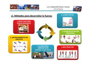 U.D. CONDICIÓN FÍSICA Y SALUD
                                                  2.2-La Fuerza


                                                            6.-ISOMÉTRICOS
c).-Métodos para desarrollar la fuerza:

       1.-BODY-BUILDING
       PESAS-MAQUINAS




                                                             5.-EJERCICIOS BALÓN
                                                                  MEDICINAL

2.-ENTRENAMIENTO EN
      CIRCUITO



                             3.-EJERCICIOS
                                                            4.-MULTISALTOS
                             GIMNÁSTICOS
                          (parejas, propio peso)
 