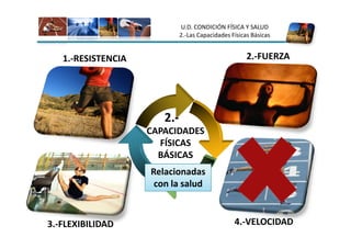 U.D. CONDICIÓN FÍSICA Y SALUD
                             2.-Las Capacidades Físicas Básicas


   1.-RESISTENCIA                                     2.-FUERZA




                       2.-
                    CAPACIDADES
                      FÍSICAS
                      BÁSICAS
                    Relacionadas
                     con la salud



3.-FLEXIBILIDAD                                  4.-VELOCIDAD
 
