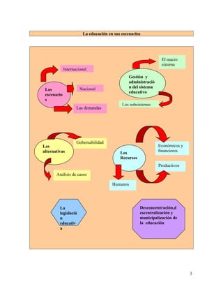 La educación en sus escenarios




                                                                 El macro
                                                                 sistema
             Internacional
                                                Gestión y
                                                administració
                      Nacional                  n del sistema
 Los
                                                educativo
 escenario
 s
                                            Los subsistemas
                    Las demandas




                    Gobernabilidad
Las                                                             Económicos y
alternativas                               Los                  financieros
                                           Recursos
                                                                Productivos

       Análisis de casos

                                       Humanos




         La                                           Desconcentración,d
         legislació                                   escentralización y
         n                                            municipalización de
         educativ                                     la educación
         a




                                                                               3
 