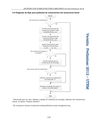 APUNTES CON EJERCICIOS FÍSICA MECÁNICA (Versión Preliminar 2012)
135
6.5 Diagrama de flujo para poblemas de conservación del momentum lineal
Inicio
Escribir una expresión del
momentum inicial en cada
componente (pix , piy)
Escribir una expresión del
momento final en cada
componente (pfx , pfy )
Escribir relación para la
conservación de la energía
Plantear relación del coeficiente
de restitución "e"
FIN
¿Se conserva la energía en
la colisión?
1
Sí
NO
Sí
NO
¿Se conserva el momentum?
Igualar componentes para
mometum inicial y final
p ix=pfx ; piy = pfy
¿Se conoce coef. de restitución?
Sí
NO
Despejar variable(s) de interés y
evaluar con datos dados2
1 Recuerde que en una colisión cuando se conserva la energía, además del momentum
lineal, se llama “choque elástico”.
2 Se requieren tantas ecuaciones independientes como incógnitas hay.
 