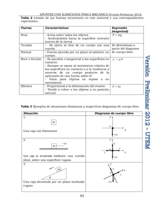 APUNTES CON EJERCICIOS FÍSICA MECÁNICA (Versión Preliminar 2012)
85
Tabla 2 Listado de las fuerzas recurrentes en este material y sus correspondientes
expresiones.
Fuerza Características Expresión
(magnitud)
Peso - Actúa sobre todos los objetos.
- Acelerándolos hacia la superficie terrestre
(centro de la tierra)
P mg

Tensión - Se ejerce al tirar de un cuerpo con una
cuerda
Se determinan a
partir del diagrama
de cuerpo libre.
Normal - Fuerza ejercida por un plano al sostener un
cuerpo.
Roce o fricción - Es paralela o tangencial a las superficies en
contacto
- Siempre se opone al movimiento relativo de
las superficies en contacto o a la tendencia a
moverse de un cuerpo producto de la
aplicación de una fuerza sobre él.
- Varía para objetos en reposo o en
movimiento
r
f N


Elástica - Proporcional a la deformación del resorte
- Tiende a volver a los objetos a su posición
natural
F kx

Tabla 3 Ejemplos de situaciones dinámicas y respectivos diagramas de cuerpo libre.
Situación Diagrama de cuerpo libre
1.
Una caja cae libremente
2.
Una caja es arrastrada mediante una cuerda
ideal, sobre una superficie rugosa
3.
Una caja desciende por un plano inclinado
rugoso
mg
m
x
y

r
f
N

m
mg
m
r
f
N
T
x
y
m
x
y
mg
m
m
 