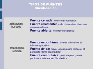 Fuente espontánea: asume la iniciativa de
informar (gacetilla)
Fuente ávida: mayor urgencia para contactar al
periodista (llama al periodista)
Fuente compulsiva: presiona para que se
publique la información. Va al editor
TIPOS DE FUENTES
Clasificación
Información
buscada
Fuente cerrada: no brinda información
Fuente resistente: suele obstaculizar el acceso,
ofrece resistencia
Fuente abierta: no ofrece resistencia
Información
recibida
 