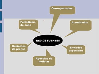 .
RED DE FUENTES
AcreditadosPeriodismo
de calle
Corresponsales
Enviados
especiales
Gabinetes
de prensa
Agencias de
noticias
 