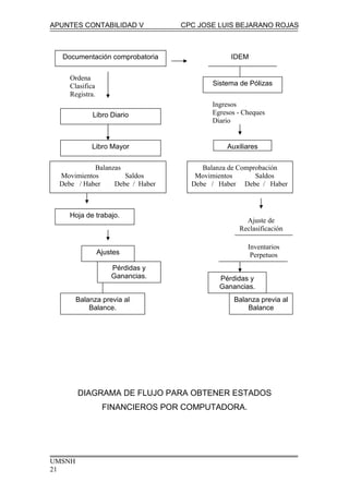APUNTES CONTABILIDAD V CPC JOSE LUIS BEJARANO ROJAS
DIAGRAMA DE FLUJO PARA OBTENER ESTADOS
FINANCIEROS POR COMPUTADORA.
UMSNH
21
Documentación comprobatoria
Libro Diario
Libro Mayor
Balanzas
Movimientos Saldos
Debe / Haber Debe / Haber
Ordena
Clasifica
Registra.
Hoja de trabajo.
Ajustes
Pérdidas y
Ganancias.
Balanza previa al
Balance.
Sistema de Pólizas
Ingresos
Egresos - Cheques
Diario
Auxiliares
Balanza de Comprobación
Movimientos Saldos
Debe / Haber Debe / Haber
Ajuste de
Reclasificación
Inventarios
Perpetuos
Pérdidas y
Ganancias.
Balanza previa al
Balance
IDEM
 