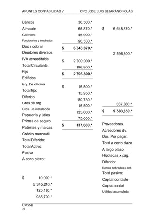APUNTES CONTABILIDAD V CPC JOSE LUIS BEJARANO ROJAS
Bancos
Almacén
Clientes
Funcionarios y empleados
Doc x cobrar
Deudores diversos
IVA acreeditable
Total Circulante:
Fijo
Edificios
Eq. De oficina
Total fijo:
Diferido
Gtos de org.
Gtos. De instalación
Papelería y útiles
Primas de seguro
Patentes y marcas
Crédito mercantil
Total Diferido:
Total Activo:
Pasivo
A corto plazo:
$ 10,000.*
5´345,240.*
125,130.*
935,700.*
30,500.*
65,870.*
45,900.*
90,530.*
$ 6´648,870.*
$ 2´200,000.*
396,800.*
$ 2´596,800.*
$ 15,500.*
15,950.*
80,730.*
15,500.*
135,000.*
75,000.*
$ 337,680.*
$ 6´648,870.*
2´596,800.*
337,680.*
$ 9´583,350.*
Proveedores.
Acreedores div.
Doc. Por pagar.
Total a corto plazo
A largo plazo:
Hipotecas x pag.
Diferido:
Rentas cobradas x ant.
Total pasivo:
Capital contable
Capital social
Utilidad acumulada
UMSNH
24
 