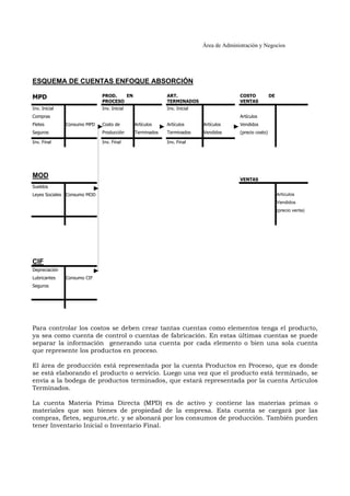 Área de Administración y Negocios 
ESQUEMA DE CUENTAS ENFOQUE ABSORCIÓN 
MPD PROD. EN 
PROCESO 
ART. 
TERMINADOS 
COSTO DE 
VENTAS 
Inv. Inicial Inv. Inicial Inv. Inicial 
Compras Artículos 
Fletes Consumo MPD Costo de Artículos Artículos Artículos Vendidos 
Seguros Producción Terminados Terminados Vendidos (precio costo) 
Inv. Final Inv. Final Inv. Final 
MOD 
VENTAS 
Sueldos 
Leyes Sociales Consumo MOD Artículos 
Vendidos 
(precio venta) 
CIF 
Depreciación 
Lubricantes Consumo CIF 
Seguros 
Para controlar los costos se deben crear tantas cuentas como elementos tenga el producto, 
ya sea como cuenta de control o cuentas de fabricación. En estas últimas cuentas se puede 
separar la información generando una cuenta por cada elemento o bien una sola cuenta 
que represente los productos en proceso. 
El área de producción está representada por la cuenta Productos en Proceso, que es donde 
se está elaborando el producto o servicio. Luego una vez que el producto está terminado, se 
envía a la bodega de productos terminados, que estará representada por la cuenta Artículos 
Terminados. 
La cuenta Materia Prima Directa (MPD) es de activo y contiene las materias primas o 
materiales que son bienes de propiedad de la empresa. Esta cuenta se cargará por las 
compras, fletes, seguros,etc. y se abonará por los consumos de producción. También pueden 
tener Inventario Inicial o Inventario Final. 
 
