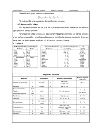 Colegio Portaceli Departamento de Tecnología Apuntes de Electricidad Adolfo Palomares 15
Generalizando para varios condensadores:
....CCCCC 4321Total ++++=
Fórmula similar a la asociación de resistencias en serie.
4.3.3 Asociación mixta
Son aquellos circuitos en los que los condensadores están montados en distintas
agrupaciones serie y paralelo.
Para resolver estos circuitos, se solucionan independientemente las partes en serie
y las partes en paralelo , simplificándolas poco a poco hasta obtener un circuito único, en
serie o en paralelo, que se resolverá por el método correspondiente.
5. TABLAS
Prefijos para múltiplos y submúltiplos Valores de Resistividad (ρ) y coeficiente de temperatura (α) a 0 °C
Múltiplos Factor Sustancia ρ (Ω · mm
2
/m) α (Ω/°C)
TERA T
GIGA G
MEGA M
KILO K
x 10
12
x 10
9
x 10
6
x 10
3
Submúltiplos Factor
DECI d
CENTI c
MILI m
MICRO µ
NANO n
PICO p
x 10
-1
x 10
-2
x 10
-3
x 10
-6
x 10
-9
x 10
-12
Aluminio
Carbón
Constatán
Cobre
Hierro
Latón
Manganina
Mercurio
Nicrom
Plata
Plomo
Wolframio
2,8 ·10
-2
3500 ·10
-2
49 ·10
-2
1,8 ·10
-2
12 ·10
-2
7 ·10
-2
43 ·10
-2
94 ·10
-2
111 ·10
-2
1,6 ·10
-2
22 ·10
-2
5,3 ·10
-2
0,0042
-0,0005
Despreciable
0,0042
0,0062
0,002
Despreciable
0,00088
0,0004
0,0040
0,0043
0,0036
Magnitudes eléctricas
Magnitud Unidad Básica Múltiplos Y Submúltiplos
Relación con otras
magnitudes
Cantidad de electricidad Q Culombio C
Electrón (e
-
)
1 C = 6,3 · 10
18
e
-
tIQ ⋅=
Intensidad I Amperio A Ma ; µA ; nA
Fuerza electromotriz
Tensión
Diferencia de potencial
F.e.m
V
D.d.p.
Voltio V MV ; KV ; mV ; µV
RIV ⋅=
Ley de Ohm
Resistencia R Ohmio Ω MΩ ; KΩ ; mΩ I/VR =
Capacidad C Faradio F mF ; µF ; nF ; pF V/QC =
Energía eléctrica
E
T
vatio · segundo
(Julio)
W · s
J
KW · h tPE ⋅=
Potencia Eléctrica P Vatio W
MW ; KW ; mW
Caballo de vapor (CV)
1 CV = 736 W
IVP ⋅=
Conductancia G Mho 1 Siemens = 1 mho R/1G =
Frecuencia f Hercio Hz GHz ; MHz ; KHz T/1f =
 
