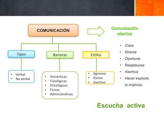 COMUNICACIÓN
Tipos
• Verbal
• No verbal
• Semánticas
• Fisiológicas
• Psicológicas
• Físicas
• Administrativas
EstilosBarreras
• Agresivo
• Pasivo
• Asertivo
• Clara
• Directa
• Oportuna
• Respetuosa
• Asertiva
• Hacer explicito
lo implícito
Escucha activa
 
