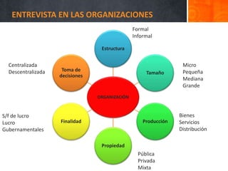 ENTREVISTA EN LAS ORGANIZACIONES
ORGANIZACIÓN
Estructura
Tamaño
Producción
Propiedad
Finalidad
Toma de
decisiones
Centralizada
Descentralizada
Bienes
Servicios
Distribución
S/f de lucro
Lucro
Gubernamentales
Pública
Privada
Mixta
Micro
Pequeña
Mediana
Grande
Formal
Informal
 