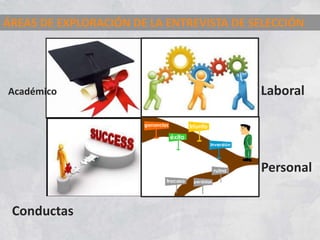 ÁREAS DE EXPLORACIÓN DE LA ENTREVISTA DE SELECCIÓN
Laboral
Personal
Conductas
Académico
 