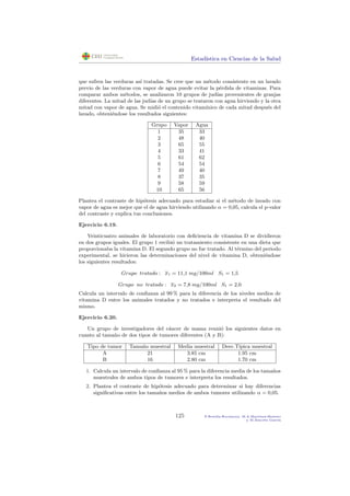 Estad´ıstica en Ciencias de la Salud
que sufren las verduras as´ı tratadas. Se cree que un m´etodo consistente en un lavado
previo de las verduras con vapor de agua puede evitar la p´erdida de vitaminas. Para
comparar ambos m´etodos, se analizaron 10 grupos de jud´ıas provenientes de granjas
diferentes. La mitad de las jud´ıas de un grupo se trataron con agua hirviendo y la otra
mitad con vapor de agua. Se midi´o el contenido vitam´ınico de cada mitad despu´es del
lavado, obteni´endose los resultados siguientes:
Grupo Vapor Agua
1 35 33
2 48 40
3 65 55
4 33 41
5 61 62
6 54 54
7 49 40
8 37 35
9 58 59
10 65 56
Plantea el contraste de hip´otesis adecuado para estudiar si el m´etodo de lavado con
vapor de agua es mejor que el de agua hirviendo utilizando α = 0,05, calcula el p-valor
del contraste y explica tus conclusiones.
Ejercicio 6.19.
Veinticuatro animales de laboratorio con deﬁciencia de vitamina D se dividieron
en dos grupos iguales. El grupo 1 recibi´o un tratamiento consistente en una dieta que
proporcionaba la vitamina D. El segundo grupo no fue tratado. Al t´ermino del periodo
experimental, se hicieron las determinaciones del nivel de vitamina D, obteni´endose
los siguientes resultados:
Grupo tratado : x1 = 11,1 mg/100ml S1 = 1,5
Grupo no tratado : x2 = 7,8 mg/100ml S1 = 2,0
Calcula un intervalo de conﬁanza al 99 % para la diferencia de los niveles medios de
vitamina D entre los animales tratados y no tratados e interpreta el resultado del
mismo.
Ejercicio 6.20.
Un grupo de investigadores del c´ancer de mama reuni´o los siguientes datos en
cuanto al tama˜no de dos tipos de tumores diferentes (A y B):
Tipo de tumor Tama˜no muestral Media muestral Desv.T´ıpica muestral
A 21 3.85 cm 1.95 cm
B 16 2.80 cm 1.70 cm
1. Calcula un intervalo de conﬁanza al 95 % para la diferencia media de los tama˜nos
muestrales de ambos tipos de tumores e interpreta los resultados.
2. Plantea el contraste de hip´otesis adecuado para determinar si hay diferencias
signiﬁcativas entre los tama˜nos medios de ambos tumores utilizando α = 0,05.
125 P.Botella-Rocamora, M.A.Mart´ınez-Beneito
y M.Alacr´eu Garc´ıa
 
