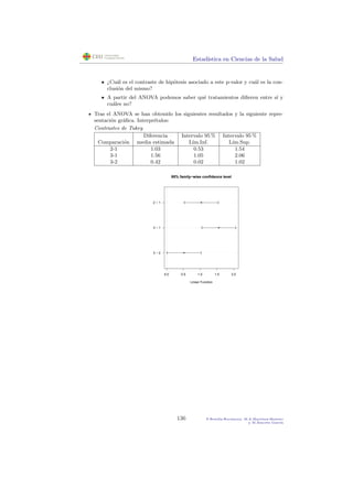 Estad´ıstica en Ciencias de la Salud
• ¿Cu´al es el contraste de hip´otesis asociado a este p-valor y cu´al es la con-
clusi´on del mismo?
• A partir del ANOVA podemos saber qu´e tratamientos diﬁeren entre s´ı y
cu´ales no?
Tras el ANOVA se han obtenido los siguientes resultados y la siguiente repre-
sentaci´on gr´aﬁca. Interpr´etalos:
Contrastes de Tukey
Diferencia Intervalo 95 % Intervalo 95 %
Comparaci´on media estimada L´ım.Inf. L´ım.Sup.
2-1 1.03 0.53 1.54
3-1 1.56 1.05 2.06
3-2 0.42 0.02 1.02
0.0 0.5 1.0 1.5 2.0
3 − 2
3 − 1
2 − 1 (
(
(
)
)
)
95% family−wise confidence level
Linear Function
136 P.Botella-Rocamora, M.A.Mart´ınez-Beneito
y M.Alacr´eu Garc´ıa
 