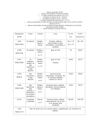 o Aceros generales (A-36)
o Aceros estructurales de carbono (A-529)
o -b.1 Bajo contenido de carbono (<0.15 %)
o -b.2 Dulce al carbono (0.15 – 0.29 %)
o -b.3 Medio al carbono (0.30 – 0.59 %)
o -b.4 Alto contenido de carbono (0.6 – 1.7 %)
o Aceros estructurales de alta resistencia y baja aleación (Mo, V y Cr), (A-441 y A-572)
aleación al 5 %.
o Aceros estructurales de alta resistencia y baja aleación, resistentes a la corrosión
atmosférica (A-242, A-588).
o Acero templado y revenido (A-514).
Designación
ASTM
Acero Formas Usos Fy min
Ksi
Fumin
tensión ksi
A-36
NOM B-254
Al carbono Perfiles,
barras y
placas
Puentes, edificios
estructurales en gral.
Atornillados, remachados y
soldados
36 e < 8"
32 e > 8"
58 – 80
A-529
NOM B-99
Al carbono Perfiles y
placas
e< ½"
Igual al A-36 42 60-85
A-441
NOM B-284
Al
magneso,
vanadio de
alta
resistencia
y baja
aleación
Perfiles,
placas y
barras
e < 8"
Igual al A-36
Tanques
40-50 60-70
A-572
NOM B
Alta
resistencia
y baja
aleación
Perfiles,
placas y
barras
e< 6"
Construcciones
atornilladas, remaches. No
en puentes soldados
cuando Fy> 55 ksi
42-65 60-80
A-242
NOM B-282
Alta
resistencia,
baja
aleación y
resistente a
la corrosión
atmosférica
Perfiles,
placas y
barras
e< 4"
Construcciones soldadas,
atornillada, técnica especial
de soldadura
42-50 63-70
A-514 Templados
y revenidos
Placas
e< 4"
Construcciones soldada
especialmente. No se usa
si se requiere gran
ductilidad
90-100 100-150
A-53
NOM B-177
Tubo de acero con o sin costura negros y galvanizados por inmersión en
caliente.
 