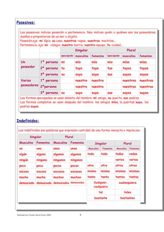 Realizado por Vicente García (Enero 2008) 9
Posesivos:
Indefinidos:
Los posesivos indican posesión o pertenencia. Nos indican quién o quiénes son los poseedores,
dueños o propietarios de un ser u objeto.
Posesión,ejs: mi lápiz, su casa, nuestras ropas, vuestras mochilas...
Pertenencia, ejs: mi colegio, nuestro barrio, vuestro equipo, tu ciudad...
Singular Plural
apocopado masculino femenino apocopado masculino femenino
Un
poseedor
1ª persona mi mío mía mis míos mías
2ª persona tu tuyo tuya tus tuyos tuyas
3ª persona su suyo suya sus suyos suyas
Varios
poseedores
1ª persona nuestro nuestra nuestros nuestras
2ªpersona vuestro vuestra vuestros vuestras
3ª persona su suyo suya sus suyos suyas
Las formas apocopadas se usan delante del nombre: mi amiga, su puerta, sus padres.
Las formas completas se usan después del nombre: los amigos míos, la puertas suya, los
padres suyos.
Los indefinidos son palabras que expresan cantidad de una forma inexacta o imprecisa:
Singular Plural
Masculino Femenino Masculino Femenino
un una unos unas
algún alguna algunos algunas
ningún ninguna ningunos ningunas
poco poca pocos pocas
escaso escasa escasos escasas
mucho mucha muchos muchas
demasiado demasiada demasiados demasiadas
Singular Plural
Masculino Femenino Masculino Femenino
todo toda todos rodas
varios varias
otro otra otros otras
mismo misma mismos mismas
tanto tanta tantos tantas
Cualquier,
cualquiera
cualesquiera
tal tales
bastante bastantes
 