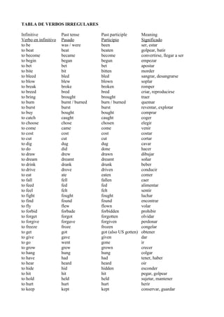 TABLA DE VERBOS IRREGULARES

Infinitive            Past tense       Past participle        Meaning
Verbo en infinitivo   P...
