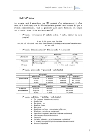 5
Apuntes de gramática francesa – Nivel A1, A2, B1 – Beatriz
Mangada
II. SN: Pronom
Un pronom sert à remplacer un SN composé d’un déterminant et d’un
substantif; selon la nature du déterminant on pourra substituer ce SN par le
pronom correspondant. Pour les pronoms avec autres fonctions que sujet,
voir la partie consacrée au syntagme verbal:
• Pronoms personnels: (= article défini + subs. animé ou nom
propre)
je, tu, il, elle, nous, vous, ils, elles
moi, toi, lui, elle, nous, vous, eux, elles (formes toniques pour renforcer le sujet et avec
«et, ou, ni»)
• Pronoms démonstratifs: (= démonstratif + substantif)
Singulier Pluriel
Masculin F. simple (+qui, de) celui ceux
Forme composée celui-ci/là ceux-ci/là
Féminin F. simple (+qui, de) celle celles
Forme composée celle-ci/là elles-ci/là
Neutre ce (+ être, que), ceci, cela
• Pronoms possessifs: (= possessif + substantif)
Singulier Pluriel
masculin féminin masculin féminin
1 possesseur le mien
le tien
le sien
la mienne
la tienne
la sienne
les miens
les tiens
les siens
les miennes
les tiennes
les siennes
Singulier Pluriel
masculin féminin masculin et féminin
Plusiers
possesseurs
le nôtre
le vôtre
le leur
la nôtre
la vôtre
la leur
les nôtres
les vôtres
les leurs
• Pronoms indéfinis: (= indéfini + substantif)
 On = une ou plusieurs personnes
 Quelqu’un
 Personne + ne
 Quelque chose
 Rien + ne
 Quelques uns/unes = quelques + substantif
 Plusieurs = plusieurs +substantif
 Certains/certaines = certains/certaines +substantif
 Chacun(e) = chaque +substantif
 Aucun(e)
 Le/la/les même(s) = le/la/les même(s) +substantif
 N’importe qui/quoi/où/quand/comment/lequel/laquelle/
 lesquels/lesquelles
 