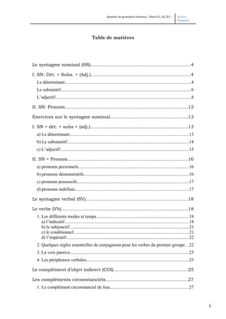 5
Apuntes de gramática francesa – Nivel A1, A2, B1 – Beatriz
Mangada
Table de matières
Le syntagme nominal (SN).....................................................................4
I. SN: Dét. + Subs. + (Adj.).....................................................................4
Le déterminant:..............................................................................................................4
Le substantif..................................................................................................................6
L’adjectif:......................................................................................................................8
II. SN: Pronom.....................................................................................12
Exercices sur le syntagme nominal......................................................13
I. SN = dét. + subs + (adj.)...................................................................13
a) Le déterminant:........................................................................................................13
b) Le substantitf:..........................................................................................................14
c) L’adjectif:................................................................................................................15
II. SN = Pronom...................................................................................16
a) pronoms personnels.................................................................................................16
b) pronoms démonstratifs............................................................................................16
c) pronoms possessifs..................................................................................................17
d) pronoms indéfinis....................................................................................................17
Le syntagme verbal (SV)......................................................................18
Le verbe (Vb).......................................................................................18
1. Les différents modes et temps.................................................................................18
a) l’indicatif:............................................................................................................18
b) le subjonctif:........................................................................................................21
c) le conditionnel:....................................................................................................21
d) l’impératif:...........................................................................................................22
2. Quelques règles essentielles de conjugaison pour les verbes du premier groupe...22
3. La voix passive........................................................................................................23
4. Les périphrases verbales..........................................................................................23
Le complément d’objet indirect (COI)...................................................25
Les compléments circonstanciels.........................................................27
1. Le complément circonstanciel de lieu.....................................................................27
 