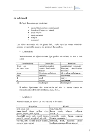 5
Apuntes de gramática francesa – Nivel A1, A2, B1 – Beatriz
Mangada
Le substantif
Il s’agit d’un nom qui peut être:
 animé (personnes ou animaux)
 inanimé (choses ou idées)
 nom propre
 nom commun
 simple
 composé
Les noms inanimés ont un genre fixe, tandis que les noms communs
animés prennent la marque du genre et du nombre.
• Le féminin:
Normalement, on ajoute un «e» (qui parfois est muet): un ami > une
amie
Terminaison Masculin Féminin
-(i)en -on européen, espion européenne, espionne
-in, -ain, -ane cousin, Américain,
Persan
Cousine, Américaine,
Persane
-teur directeur, acheteur directrice, acheteuse
-eur danseur danseuse
-f veuf veuve
-e maître maîtresse
-er boulanger boulangère
Il existe également des substantifs qui ont la même forme au
masculin et au féminin: médecin, juge, chef...
• Le pluriel:
Normalement, on ajoute un «s»: un ami > des amis
Singulier Pluriel
nez, voix, bus nez, voix, bus
trou (sauf: hibou, caillou, chou,
genou, joujou, pou, bijou)
Trous (mais: hiboux, cailloux,
choux...)
chandail (sauf: bail, corail, émail,
travail, vantail, soupirail, vitrail)
chandails (mais: baux, coraux,
émaux, travaux...)
bateau, feu, fabliau (sauf: landau,
sarrau, bleu, pneu)
bateaux, feux, fabliaux (mais:
landaus, sarraus, bleus, pneus)
 