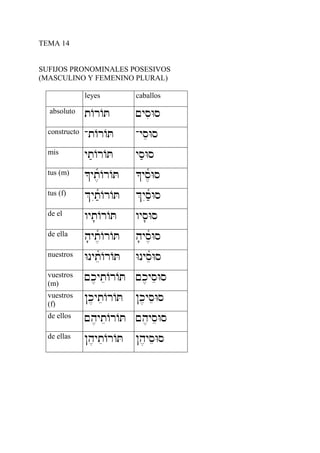 TEMA 14
SUFIJOS PRONOMINALES POSESIVOS
(MASCULINO Y FEMENINO PLURAL)
leyes caballos
absoluto tArAT ~ysiWs
constructo -tArAT -yseWs
mis yt;ArAT ys;Ws
tus (m) ^yt,ñArAT ^ys,ñWs
tus (f) %yItñ;ArAT %yIs;ñWs
de el wyt'ArAT wys'Ws
de ella h'yt,ñArAT h'ys,ñWs
nuestros WnyteñArAT WnyseñWs
vuestros
(m)
~k,yteArAT ~k,yseWs
vuestros
(f)
!k,yteArAT !k,yseWs
de ellos ~h,yteArAT ~h,yseWs
de ellas !h,yteArAT !h,yseWs
 