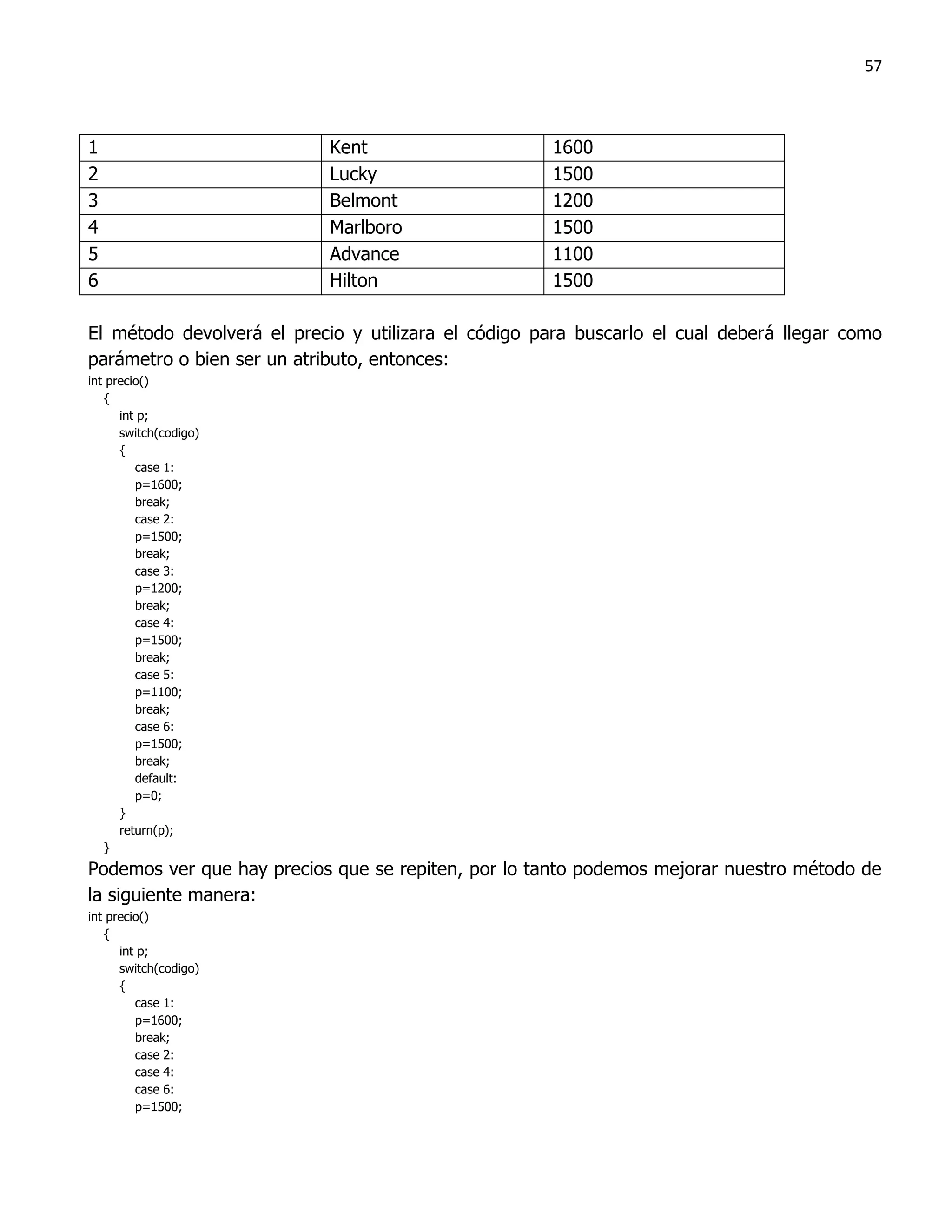 57



1                           Kent                     1600
2                           Lucky                    1500
3                           Belmont                  1200
4                           Marlboro                 1500
5                           Advance                  1100
6                           Hilton                   1500

El método devolverá el precio y utilizara el código para buscarlo el cual deberá llegar como
parámetro o bien ser un atributo, entonces:
int precio()
   {
      int p;
      switch(codigo)
      {
         case 1:
         p=1600;
         break;
         case 2:
         p=1500;
         break;
         case 3:
         p=1200;
         break;
         case 4:
         p=1500;
         break;
         case 5:
         p=1100;
         break;
         case 6:
         p=1500;
         break;
         default:
         p=0;
      }
      return(p);
   }
Podemos ver que hay precios que se repiten, por lo tanto podemos mejorar nuestro método de
la siguiente manera:
int precio()
   {
      int p;
      switch(codigo)
      {
         case 1:
         p=1600;
         break;
         case 2:
         case 4:
         case 6:
         p=1500;
 
