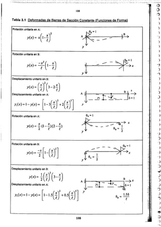 é)
1)
,f1)
)
")
)
)
')
)
)
)
)
)
-1
)
~
)
)
)
)
J
)
)
)
)
)
)
)
-j
)
-J
)
'")
....:)
.J
:)
..J
)
)
)
;~
)
j
)
)
e
:;;)
;)
108
Desplazamiento unitario en A: Al_
y,(x) =1-y(X) = [1-1.5(;)'+0.5(;)'] y
Desplazamiento unitario en B:
y(X) = -; [I-(;JJ
Rotación unitaria en B:
x x x
y(x) = -(1--)(2--)
2 l e - -
Rotación unitaria en A:
y
Desplazamiento unitario en A:
Desplazamiento unitario en B:
. .. x2 ( x)y(x) = -e- l-i
Rotación unitaria en B:
2
y(x) = X(I- ;)
--
Rotación unitaria en A:
Tabla 3.1 Deformadas de Barras de Sección Constante (Funciones de FOlTTla)
108
 