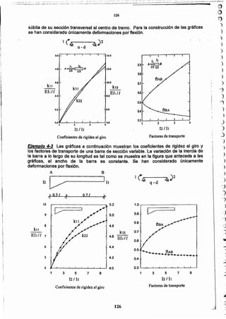 ;!i)
'g[)i:;~.:
~~
)
)
)
')
)
)
)
)
)
")
-j
")
=,
-)
)
j
)
_)
)
)
'-
:
-
,
~
-
-
,
J
.;"
126
Factores de transporteCoeficientes de rigidez al giro
973 5
12/11
9357
12111
4.2 0. 4
1
9
8
kll
-Erlll 7
6
S
4
1
10
0.71 ¡,
'1
5.2- 1.0
5.0 0.9
(/
0.8
4.8
k22 0.7
4.6 --EII/!
0.6
4.4
0.5
B
EjemDlo 4-3 Las gráficas a continuación muestran los coeficientes de rigidez al giro y
los faotores de transporte de una barra de sección variable. La variaci6n de la inercia de
la barra a lo largo de su longitud es tal como se muestra en la figura que antecede a las
gráficas, e_1ancho de la barra es constante. Se han considerado únicamente
deformacionespor flexión,
A
Factores de transporteCoeficientes de rigidez al giro
L-~~2--~~3----~~4~.o
12/11
6.042
0.6
".4
0.710.0
k22
EItll
a.o
1/2 1{2
4.8
h l.
A B
1 Ir
AcJc::JB
1/2"2
5.0
2
121 I1
'] (. ---.,. 2-le 7 ~
-m a -d ~
súbita de su sección transversal al centro de tramo. Para la construcciónde las gráficas
se han considerado únicamentedefonnaciones por flexi6n.
126
 