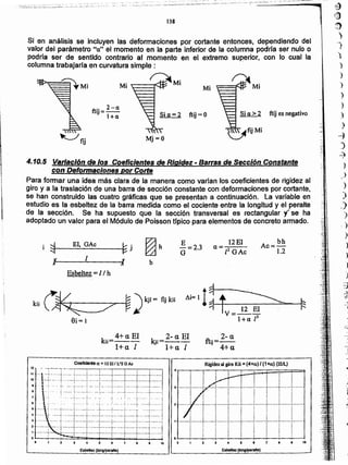 ,
.
• t 1D2 I 4 6 5
· .· .• • I • • , , •
s -_ ~.__ ~ : ..•.. -: -:-- :- ~--_ -:- , .
: . ¡ ¡ : : ¡¡2 •••••• : ····~·······t······¡······t··,···¡_·····~··_···t······.
· . . . . .· . . . . .· . . . . .o , • • , j • ,
• • • ~ , i- • ..
, ¡ .,...-r j ····Y·····¡···-r' ·t..·· .
o~~--~~--~~--~~--~~~
Rigidez al giro Kii =(4+IX)I (1+a) (ElIL)
2- a
ftij=--
4+a
Esbeltez (Ion9'pera~e)
• 102 J 4 $ ,o
12 •
:..'·T~:i~··¡.•.•.:•.••r--+.··::··1:.J•••:'1
... :. ': .- _•• :-.•.. - _~... _,<, •... _';" . _.";. 0'_', -: ••••. ' ': " • • ;
. ..: :.. ..-:.. ~: ..: .i' ':. ~
• o" .; ••••• ~. '-!"'! o •••• ~ • • ~.~ • ••••• : , •• ~ ••• ~
~ ..... i- ::::t:::::t::.:::)::::::L::::t:::::J_:::T.::::t:::j3 ....•. ~._~••. ; _.• ~•••••• ~•••..• ¿_.__ :. _.. ! i :.. ._!. . . . . . ; . ~
: .. :¡.::-',t::::::~::::::1::::::~:::::.t.::l.::~:::::::~::::::!• I I • • •
CoeflCierieIX '" 12ElIL"2 GAl:
2-a El
kji=----
l+a 1
ku= 4+a El
l+a 1
9i= I
k¡¡ (~~-. --~~ )lqi=fijk¡¡
~
El, GAc
~j ~h
E 12EI bh
-=2.3 a= Ac=-
G [2 GAc 1.2
I! 1 v
biI )J
Esbeltez = I/ h
ftij = O
4.10.5 Variación de los Coeficientes de Rigidez - Barras de Sección Constante
con Deformaciones por Corte
Para formar una idea más clara de la manera como varían los coeficientes de rigidez al
giro y a la traslación de una barra de sección constante con deformaciones por cortante,
se han construido las cuatro gráficas que se presentan a continuación. la variable en
estudio es la esbeltez de la barra medida como el cociente entre la longitud y el peralte
de la sección. Se ha supuesto que la sección transversal es rectangular y":, se ha
adoptado un valor para el Módulo de Poisson típico para elementos de concreto armado.
ftij es negativo
Mi
Mj=Olt:..__.J ti.
lJ
Mi
ft
.. 2-a
IJ=--
l+a
138
Ir
¡
lt
Si en análisis se incluyen las deformaciones por cortante entonces, dependiendo del
valor del parámetro "e" el momento en la parte inferior de la columna podría ser nulo o
podria ser de sentido contrario ar momento en el extremo superior, con lo cual la
columna trabajarfa en curvatura simple:
~Mi
 