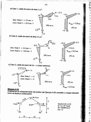 1
B
Sección 0.35 x 0.70
E = 2 x 106 tonlm2
El = 20.008 ton-m2
EA=DO
-.5-tan 3
5
Ejemplo 6-U
Analicemos el comportamiento del pórtico del Ejemplo 6-20 sometido a cargas laterales
como se ilustra a continuación.
 

112
{N} ton{M} ton-m
Avert. Nudo 5 = O
-14.8
-15.2
'-16
-12 
NCable =15.2 ton
:::-+-
1.9 
t1c
e) Caso 3, cable de acero de EA= DO(caso extremo).
I(YY:SI
{N} ton{M} ton-m
-11,3
Mor. Nudo 3 ~ 6.2 mm +-
Avert Nudo 5 R$ 14.8 mm. J,
{N} ton
-=-----2,5 
t12
b) Caso 2, cable de acero de área 10cm2•
¡r
í
I
I¡
{M} ton-m
.dhor. Nudo 3 R$ 9.3 mm ~
Avert. Nudo 5 R$ 22.4 mm J,
0.6
a) Caso 1, cable de acero de área 5 cm2•
216
~
;~
~
')
)
)
)
)
')
)
)
)
)
J
')
_)
)
")
)
)
)
)
)
)
)
)
)
)
-::}
~
_J
)
_J
.)
)
,.,:)
)
)
~
)
:;J
'.j
~
-j
.)
'4)
 
