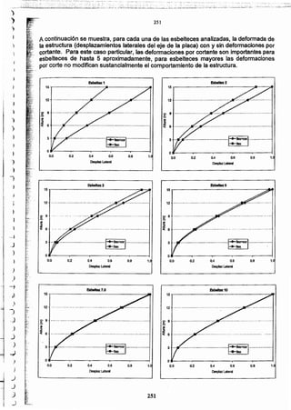 251
0.4 0.8
OesFWl.steral
0.20.0
o._----~----~----~----~--~
..·..·..····..... ·····......·····i::::::-t1lDf¡..······..··m.
12
&beHez10
1.0.81.
1.0.4 0.6
DespIaz LaIeraI
0.8
o._----~----~----~----~--~0.0
··..........·....······..·..···..t::::~I·......······:··
12
EsbeItIlz5
0.21.
1.0.80.4 0.6
Des_l.IIIer.II.
O._----~----~--~~--~----~
............................... ~ .
~
020.01.
0.80.4 0 .6
DespIaz l.ater.II
020.0
................................. ~ .
~ I
o._ ~----~----~-- __~--~i
)
Esbellaz 7.5
0.80.4 0 .6
De6pIazl.atefBJ
0.2
O._----~----~----r_----~--~
0.0
··....····..····················I.....IIe:K._-t·.. ··... ········...... nec
Esbeltez 3
0.60.4 0.6
DespIaz Lallnl
0.20.0
.......................... ~ .
~
15.,.----·
Eabeltarz1
A continuación se muestra. para cada una de las esbelteces analizadas. la deformada de
la estructura (desplazamientos laterales del eje de la placa) con y sin deformaciones por
. cprtante. Para este caso particular. las deformaclones por cortante son importantes para
.esbelteces de hasta 5 aproximadamente, para esbelteces mayores las deformaciones
por corte no modifican sustancialmente el comportamiento de la estructura.
251
l.
•
)
-':)
)
.)
)
..)
)
)
.)
J
)
_)
~
.J
)
)
)
)
-7
J1
;
i
1
j
)
')
)
)
I
)
}
i
1
1
)
J
I I¡,
I
I
. .';., .. 'H." - --::.,. :i"':--=_-'-'~:-":"H'-:-: "CH.----;:::--'-"7"' ..H_ . H: .... , ._.__;_,_. :-... .,......._
H. H_.:L~-·~~-~:~~:·~~·.-1;;~~;;~~~,.:.:~;:-~:~¡~~'~:~:,::_.~-:~,,~:~:'-.:_'~;-'.;~-,~:~';:":;_¿.'~-::"i;~;~~~.;jit¡~::~~~Gi_i:¿·:~:i~·-;::::':':.~.~i:.~_::·;':~·.':':·:_~~_':~i:~;L;-.;-,¿:~~¡__...~:i:" :_~~i~~~~ :.:;.p:,::.~~-__!;~H;·.': ~~~-~~;~.~;~.
 