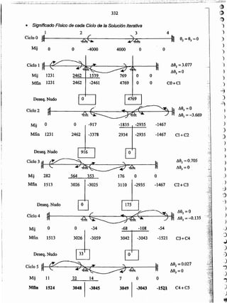 ti)
(I)
~
)
)
)
)
)
)
-)
)
)
)
--i
)
~
)
)
)
)
;)
)
)
)
)
)
.)
. )
-a
-3
--}
)
)
)
-J
-:
._
)
~
.
'j
J
j
)
e
3049 -30433048 -3045Mfin 1524
14 o
~lS~t C4+C5
o72211Mij
.1.92 =0.027
.1.93 =0
CiCI05~~
Deseq. Nudo
Deseq. Nudo
~
.6.92=o
Ciclo 4 .6.9)=-0.135
Mij o o -34 -68 -108 -54
Mfin 1513 3026 -3059 3042 -3043 -1521 C3+C4
C2+C3
o
-1467
176 o
3110 -2935
564 353
3026 -3025
Mij 282
Mfin 1513
Deseq. Nudo
.1.a2= 0.705
Aa] =o
2934 -29352462 -3378 -1467 Cl+C2
o -1835 -2935-917 ~1467Mij O
Mfin 1231
A92 =0
.1.9)=-3.669
Deseq. Nudo
o
O
769 O
4769 O CO+Cl
2462 1539
2462 -2461
Mij ]231
Mfin 1231
.1.92=3.077
Aa3 =0
4000-4000o oooMij
• Significado Hsico de cada Ciclo de la Solución Iterativa
123
CicloO ~ ~ ~
332
'," ", ,',
,o _ jo,
 