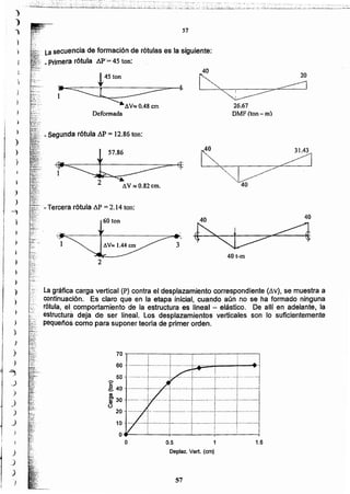 57
Deplaz. Vert. (cm)
10.5 1.5o
70 i j ] ! ] j60 m ••• +..u··· ····1··· ¡ ; ; •.
. . . . .- . . . .
e 50 ¡ ~.....,. ¡ ¡ ¡ ,. .
i::.•••:.:.::.:J:-: :.l.:·••::.::.1•••:••·••:1.·••••:.: ::.::¡
: : : ;': !
10 "" ·······i··· ···.~ : ! ~ ··..• 1
: : ¡
. .
o----~·----+---~----,_--~·~--~
Lagráfica carga vertical (P) contra el desplazamiento correspondiente (óv), se muestra a
continuación. Es claro que en la etapa inicial, cuando aún no se ha formado ninguna
rótula, el comportamiento de la estructura es lineal - elástico. De alll en adelante, la
'. estructura deja de ser lineal. Los desplazamientos verticales son lo suficientemente
pequeñoscomo para suponer teorfa de primer orden.
2
40 t-m
60 ton
::..Tercera rótula ~P = 2.14ton:
31.43___,..
,__./-----,~.86 ,~
·r ~ '{r
2 "<:¡:
~v~0.82cm.
, ,. _Segunda rótula .6.P= 12.86ton:
DMF(ton-m)
26.67
~ ~ --====-=-===
c::z;:~V~ 0.48cm
Deformada
~ 4S ton
"
J
........Lasecuencia de formación de rótulas es la siguiente:
• Primera rótula AP'= 45ton:
57
-:'", • .,..• '=", " •. :-.: '. -.-~ ".'~' !' ;-.-,
-:.:~,.~.,,"~~:':: __:..:--..: !'=!_._-':.:..:~;:i"~-'-!~.~':"..;.~ ,.~ ••: .,.;:;.¡.~;;";';'~"":::;¿~...(~.;.;:_..:.¡:.~·~._:_¡_~:.:.;.;_;;_...:.:;,L~_'~ '--':~~~.-~:'::~:
.~
)
)
¡
..,
1I
I
~I
I
I
I
.:)
1
)
--1
)
 