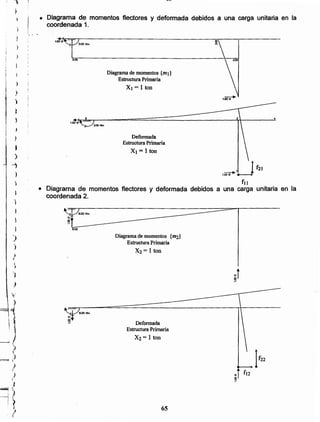 65
.. fl2
§
Defonnada
Estructura Primaria
X2 = 1ton
I
)
Diagrama de momentos {m2}
Estructura Primaria
X2 = 1 ton
)
1
}
j
)
)
/
fu
• Diagrama de momentos flectores y deformada debidos a una carga unitaria en la
coordenada 2.
..
)
V
)
~
 )
_. I
),)
I
j
(
)
I
1_~ I
;)
I?/
1.00 U
Diagrama de momentos {m 1}
Estructura Primaria
X) = 1 ton¡ )
i
,
1
)
l
)
1 ,¡
}¡
¡
J
J )
1
-)
I ),
i
.100
Deformada
Estructura Primaria
Xj = 1ton
1.00If
Diagrama de momentos flectores y deformada debidos a una carga unitaria en la
coordenada 1.
~
1;
t
~ •
i
 
