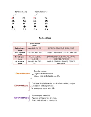 Termino medio               Término mayor


MP               PM            PM             PM
MS               MS            SM             SM
SP               SP            SP             SP


F. 1             F.2           F.3            F.4



                                        Modos válidos


                         Así los modos
                             válidos
     De la primera     AAA, EAE, AII, EIO          BARBARA, CELARENT, DARII, FERIO
         figura
     De la segunda     EAE, AEE, EIO, AOO      CESARE, CAMESTRES, FESTINO, BAROCO
         figura
     De la tercera      AAI, IAI, AII, EAO,     DARAPTI, DISAMIS, DATISI, FELAPTON,
        figura              OAO, EIO                   BOCARDO, FERISON
       De la cuarta    AAI, AEE, IAI, EAO,      BAMALIP, CAMENES, DIMATIS, FESAPO,
          figura              EIO                           FRESISON




                                Premisa menor.
     TÉRMINO MENOR              Sujeto de la conclusión.
                                Al que esta simbolizado con (S).



                            Establece la relación entre los términos menor y mayor.
  TÉRMINO MEDIO             Aparece en ambas premisas
                            Se representa con la letra (M)



                             Posee mayor extensión.
  TÉRMINO MAYOR              Aparece en la primera premisa.
                             Es el predicado de la conclusión
 