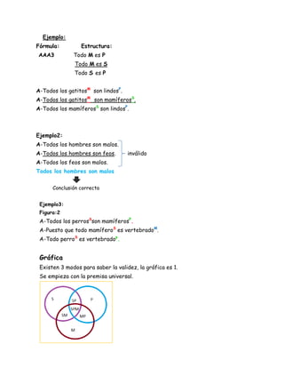 Ejemplo:
Fórmula:         Estructura:
AAA3          Todo M es P
               Todo M es S
              Todo S es P


A-Todos los gatitosM son lindosP.
A-Todos los gatitosM son mamíferosS.
A-Todos los mamíferosS son lindosP.



Ejemplo2:
A-Todos los hombres son malos.
A-Todos los hombres son feos.       inválido
A-Todos los feos son malos.
Todos los hombres son malos

      Conclusión correcta


 Ejemplo3:
 Figura:2
 A-Todos los perrosSson mamíferosP.
 A-Puesto que todo mamíferoS es vertebradoM.
 A-Todo perroS es vertebradop.


 Gráfica
 Existen 3 modos para saber la validez, la gráfica es 1.
 Se empieza con la premisa universal.
 