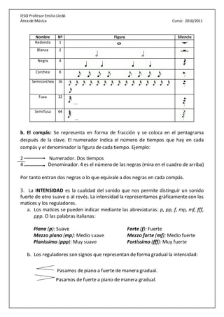 IESO ProfesorEmilioLledó
Área de Música Curso: 2010/2011
b. El compás: Se representa en forma de fracción y se coloca en el pentagrama
después de la clave. El numerador indica el número de tiempos que hay en cada
compás y el denominador la figura de cada tiempo. Ejemplo:
2 Numerador. Dos tiempos
4 Denominador. 4 es el número de las negras (mira en el cuadro de arriba)
Por tanto entran dos negras o lo que equivale a dos negras en cada compás.
3. La INTENSIDAD es la cualidad del sonido que nos permite distinguir un sonido
fuerte de otro suave o al revés. La intensidad la representamos gráficamente con los
matices y los reguladores.
a. Los matices se pueden indicar mediante las abreviaturas: p, pp, f, mp, mf, fff,
ppp. O las palabras italianas:
Piano (p): Suave Forte (f): Fuerte
Mezzo piano (mp): Medio suave Mezzo forte (mf): Medio fuerte
Pianissimo (ppp): Muy suave Fortissimo (fff): Muy fuerte
b. Los reguladores son signos que representan de forma gradual la intensidad:
Pasamos de piano a fuerte de manera gradual.
Pasamos de fuerte a piano de manera gradual.
Nombre Nº Figura Silencio
Redonda 1
Blanca 2
Negra 4
Corchea 8
Semicorchea 16
Fusa 32
….
Semifusa 64
…
 
