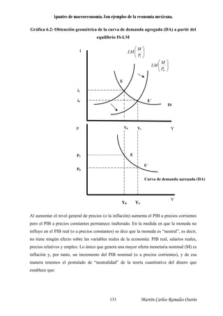 Apuntes de macroeconomía. Con ejemplos de la economía mexicana.
Gráfica 6.2: Obtención geométrica de la curva de demanda agregada (DA) a partir del
equilibrio IS-LM
que genera una mayor oferta monetaria nominal (M) es
flación y, por tanto, un incremento del PIB nominal (o a precios corrientes), y de esa
Al aumentar el nivel general de precios (o la inflación) aumenta el PIB a precios corrientes
pero el PIB a precios constantes permanece inalterado. En la medida en que la moneda no
influye en el PIB real (o a precios constantes) se dice que la moneda es “neutral”, es decir,
no tiene ningún efecto sobre las variables reales de la economía: PIB real, salarios reales,
precios relativos y empleo. Lo único
⎟⎟
⎠
⎞⎛ M
⎜⎜
⎝ 1P
LM
⎟⎟
⎠
⎜⎜
⎝ 0P
LM
⎞
in
manera tenemos el postulado de “neutralidad” de la teoría cuantitativa del dinero que
establece que:
⎛ M
IS
i
P Y
E
E´
i1
i0
Y0 Y1
Y
Curva de demanda agregada (DA)
P1
P0
E
E´
Y0 Y1
Martín Carlos Ramales Osorio131
 