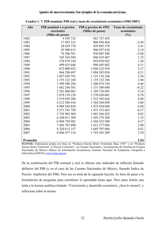 Apuntes de macroeconomía. Con ejemplos de la economía mexicana.
Cuadro 1. 7: PIB nominal, PIB real y tasas de crecimiento económico (1982-2007)
Año PIB nominal o a precios
corrientes
(Miles de pesos)
PIB a precios de 1993
(Miles de pesos)
Tasas de crecimiento
económico
(%)
1982
1983
1984
1985
1986
1987
1988
1989
1990
1991
1992
1993
1994
1995
1996
1997
1998
1999
2000
2001
2002
2003
2004
2005
2006
2007
Promedio
9 595 752
17 493 312
28 659 770
45 940 613
76 306 561
185 542 049
378 979 149
499 435 646
672 000 052
864 298 697
1 027 650 791
1 155 132 188
1 309 506 284
1 682 246 581
2 301 008 083
2 878 118 158
3 519 650 286
4 212 506 418
4 989 544 830
5 271 741 750
5 738 982 969
6 248 911 309
6 968 758 982
7 496 787 490
8 220 615 157
8 846 477 116
941 727 455
908 894 864
939 895 578
960 457 610
930 885 548
946 919 487
959 070 935
998 445 682
1 050 122 918
1 094 383 024
1 133 136 248
1 155 132 188
1 206 674 354
1 131 589 690
1 189 738 093
1 270 430 041
1 332 545 626
1 384 244 058
1 475 634 040
1 473 153 463
1 485 366 262
1 505 378 304
1 568 235 580
1 612 177 696
1 689 707 086
1 745 303 209
-3.49
3.41
2.19
-3.08
1.72
1.28
4.11
5.17
4.21
3.54
1.94
4.46
-6.22
5.14
6.78
4.88
3.88
6.60
-0.17
0.83
1.35
4.17
2.80
4.81
3.29
2.54
FUENTE: Elaboración propia con base en “Producto Interno Bruto Trimestral: Base 1993” y en “Producto
Interno Bruto Trimestral: A Precios Corrientes”, en Cuentas Nacionales: Actualización del Sistema de Cuentas
Nacionales de México (Banco de Información Económica), Instituto Nacional de Estadística, Geografía e
Informática (INEGI), www.inegi.org,mx
De la combinación del PIB nominal y real se obtiene otro indicador de inflación llamado
deflactor del PIB (y en el caso de las Cuentas Nacionales de México, llamado Índice de
Precios Implícitos del PIB). Pero ese es tema de la siguiente lección. Es hora de pasar a la
formulación de preguntas para corroborar lo aprendido hasta aquí. Pero antes échele una
leída a la lectura analítica titulada: “Crecimiento y desarrollo económico. ¿Son lo mismo?, y
reflexione sobre la misma.
Martín Carlos Ramales Osorio22
 