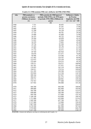 Apuntes de macroeconomía. Con ejemplos de la economía mexicana.
Cuadro 2.1: PIB nominal, PIB real y deflactor del PIB (1940-1982)
Año PIB nominal o a
precios corrientes
(Millones de pesos)
(1)
PIB a precios de 1960 (para el
periodo 1940-1970) y de 1970 (para
el periodo 1970-1982) (Millones de
pesos)
(2)
Deflactor o Índice
de Precios
Implícitos del PIB
(3) = (1) / (2) * 100
1940
1941
1942
1943
1944
1945
1946
1947
1948
1949
1950
1951
1952
1953
1954
1955
1956
1957
1958
1959
1960
1961
1962
1963
1964
1965
1966
1967
1968
1969
1970
1970
1971
1972
1973
1974
1975
1976
1977
1978
1979
1980
1981
1982
7 751
8 711
10 066
12 290
17 725
19 408
26 355
29 264
31 623
34 339
39 736
51 245
57 482
57 172
69 769
84 870
96 996
111 402
123 815
132 669
150 511
163 301
176 055
196 011
231 292
252 024
280 164
306 415
339 171
374 767
417 952
444 300
490 000
564 700
690 900
899 700
1 100 100
1 371 000
1 849 300
2 337 400
3 067 500
4 276 500
5 874 400
9 417 100
46 693
51 241
54 116
56 120
60 701
62 608
66 722
69 020
72 864
75 803
83 304
89 746
93 315
93 571
102 924
111 671
119 306
128 343
135 169
139 212
150 511
157 931
165 310
178 516
199 390
212 320
227 037
241 272
260 901
277 400
296 000
444 300
462 800
502 100
544 300
577 600
610 000
635 800
657 700
712 000
777 200
841 900
908 800
903 800
16.60
17.00
18.60
21.89
29.20
31.00
39.49
42.39
43.40
45.30
47.70
57.10
61.59
61.10
67.78
76.00
81.30
86.80
91.60
95.29
100.00
103.40
106.49
109.80
115.99
118.70
123.40
126.99
129.30
135.09
141.20
100.00
105.88
112.47
126.93
155.76
180.34
215.63
281.17
328.28
394.68
507.96
646.39
1 041.9
FUENTE: Cálculo del deflactor con base en información del Cuadro 1.6.
Martín Carlos Ramales Osorio27
 