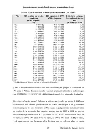 Apuntes de macroeconomía. Con ejemplos de la economía mexicana.
Cuadro 2.2: PIB nominal, PIB real y deflactor del PIB (1982-2007)
Año PIB nominal o a precios
corrientes
(Miles de pesos)
(1)
PIB a precios de 1993
(Miles de pesos)
(2)
Deflactor o Índice de
Precios Implícitos del
PIB
(3) = (1) / (2) * 100
1982
1983
1984
1985
1986
1987
1988
1989
1990
1991
1992
1993
1994
1995
1996
1997
1998
1999
2000
2001
2002
2003
2004
2005
2006
2007
9 595 752
17 493 312
28 659 770
45 940 613
76 306 561
185 542 049
378 979 149
499 435 646
672 000 052
864 298 697
1 027 650 791
1 155 132 188
1 309 506 284
1 682 246 581
2 301 008 083
2 878 118 158
3 519 650 286
4 212 506 418
4 989 544 830
5 271 741 750
5 738 982 969
6 248 911 309
6 968 758 982
7 496 787 490
8 220 615 157
8 846 477 116
941 727 455
908 894 864
939 895 578
960 457 610
930 885 548
946 919 487
959 070 935
998 445 682
1 050 122 918
1 094 383 024
1 133 136 248
1 155 132 188
1 206 674 354
1 131 589 690
1 189 738 093
1 270 430 041
1 332 545 626
1 384 244 058
1 475 634 040
1 473 153 463
1 485 366 262
1 505 378 304
1 568 235 580
1 612 177 696
1 689 707 086
1 745 303 209
1.02
1.92
3.05
4.78
8.19
19.59
39.47
50.02
64.00
78.97
90.69
100.00
108.52
148.66
193.40
226.55
264.13
304.32
338.13
357.85
386.37
415.10
444.37
465.01
486.51
506.87
FUENTE: Cálculo del deflactor con base en información del Cuadro 1.7
¿Cómo se ha obtenido el deflactor de cada año? Dividiendo, por ejemplo, el PIB nominal de
1995 entre el PIB real de ese mismo año y después el cociente obtenido se multiplica por
cien )66.148100*1131589690/1682246581( = (Ver Cuadro 2.2), y así para los demás años.
Ahora bien, ¿cómo los leemos? Dado que se utilizan, por ejemplo, los precios de 1993 para
calcular el PIB real, tenemos que el deflactor del PIB de 1993 es igual a 100, y solamente
podemos comparar los años posteriores a 1993 y decir en qué porcentaje aumentaron todos
los precios de la economía. Por ejemplo, tenemos que de 1993 a 1994 los precios
aumentaron (en promedio) en un 8.52 por ciento, de 1993 a 1995 aumentaron en un 48.66
por ciento, de 1993 a 1996 en un 93.40 por ciento, de 1993 a 1997 en un 126.55 por ciento,
y así sucesivamente para los demás años. En tanto que no podemos saber en cuánto
Martín Carlos Ramales Osorio28
 