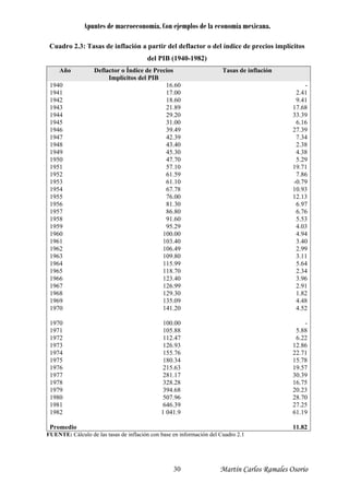 Apuntes de macroeconomía. Con ejemplos de la economía mexicana.
Cuadro 2.3: Tasas de inflación a partir del deflactor o del índice de precios implícitos
del PIB (1940-1982)
Año Deflactor o Índice de Precios
Implícitos del PIB
Tasas de inflación
1940
1941
1942
1943
1944
1945
1946
1947
1948
1949
1950
1951
1952
1953
1954
1955
1956
1957
1958
1959
1960
1961
1962
1963
1964
1965
1966
1967
1968
1969
1970
1970
1971
1972
1973
1974
1975
1976
1977
1978
1979
1980
1981
1982
Promedio
16.60
17.00
18.60
21.89
29.20
31.00
39.49
42.39
43.40
45.30
47.70
57.10
61.59
61.10
67.78
76.00
81.30
86.80
91.60
95.29
100.00
103.40
106.49
109.80
115.99
118.70
123.40
126.99
129.30
135.09
141.20
100.00
105.88
112.47
126.93
155.76
180.34
215.63
281.17
328.28
394.68
507.96
646.39
1 041.9
-
2.41
9.41
17.68
33.39
6.16
27.39
7.34
2.38
4.38
5.29
19.71
7.86
-0.79
10.93
12.13
6.97
6.76
5.53
4.03
4.94
3.40
2.99
3.11
5.64
2.34
3.96
2.91
1.82
4.48
4.52
-
5.88
6.22
12.86
22.71
15.78
19.57
30.39
16.75
20.23
28.70
27.25
61.19
11.82
FUENTE: Cálculo de las tasas de inflación con base en información del Cuadro 2.1
Martín Carlos Ramales Osorio30
 