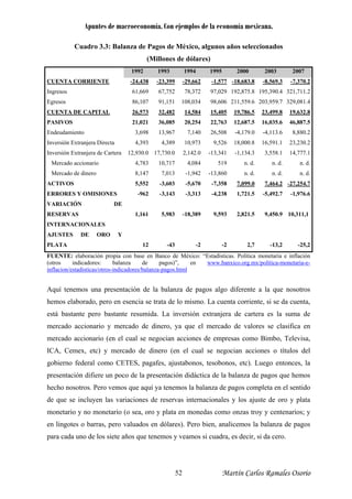 Apuntes de macroeconomía. Con ejemplos de la economía mexicana.
Cuadro 3.3: Balanza de Pagos de México, algunos años seleccionados
(Millones de dólares)
1992 1993 1994 1995 2000 2003 2007
CUENTA CORRIENTE
Ingresos
Egresos
-24,438
61,669
86,107
-23,399
67,752
91,151
-29,662
78,372
108,034
-1,577
97,029
98,606
-18,683.8
192,875.8
211,559.6
-8,569.3
195,390.4
203,959.7
-7,370.2
321,711.2
329,081.4
CUENTA DE CAPITAL
PASIVOS
Endeudamiento
Inversión Extranjera Directa
Inversión Extranjera de Cartera
Mercado accionario
Mercado de dinero
ACTIVOS
26,573
21,021
3,698
4,393
12,930.0
4,783
8,147
5,552
32,482
36,085
13,967
4,389
17,730.0
10,717
7,013
-3,603
14,584
20,254
7,140
10,973
2,142.0
4,084
-1,942
-5,670
15,405
22,763
26,508
9,526
-13,341
519
-13,860
-7,358
19,786.5
12,687.5
-4,179.0
18,000.8
-1,134.3
n. d.
n. d.
7,099.0
23,499.8
16,035.6
-4,113.6
16,591.1
3,558.1
n. d.
n. d.
7,464.2
19,632.8
46,887.5
8,880.2
23,230.2
14,777.1
n. d.
n. d.
-27,254.7
ERRORES Y OMISIONES -962 -3,143 -3,313 -4,238 1,721.5 -5,492.7 -1,976.6
VARIACIÓN DE
RESERVAS
INTERNACIONALES
1,161 5,983 -18,389 9,593 2,821.5 9,450.9 10,311,1
AJUSTES DE ORO Y
PLATA 12 -43 -2 -2 2,7 -13,2 -25,2
FUENTE: elaboración propia con base en Banco de México: “Estadísticas. Política monetaria e inflación
(otros indicadores: balanza de pagos)”, en www.banxico.org.mx/politica-monetaria-e-
inflacion/estadisticas/otros-indicadores/balanza-pagos.html
Aquí tenemos una presentación de la balanza de pagos algo diferente a la que nosotros
hemos elaborado, pero en esencia se trata de lo mismo. La cuenta corriente, si se da cuenta,
está bastante pero bastante resumida. La inversión extranjera de cartera es la suma de
mercado accionario y mercado de dinero, ya que el mercado de valores se clasifica en
mercado accionario (en el cual se negocian acciones de empresas como Bimbo, Televisa,
ICA, Cemex, etc) y mercado de dinero (en el cual se negocian acciones o títulos del
gobierno federal como CETES, pagafes, ajustabonos, tesobonos, etc). Luego entonces, la
presentación difiere un poco de la presentación didáctica de la balanza de pagos que hemos
hecho nosotros. Pero vemos que aquí ya tenemos la balanza de pagos completa en el sentido
de que se incluyen las variaciones de reservas internacionales y los ajuste de oro y plata
monetario y no monetario (o sea, oro y plata en monedas como onzas troy y centenarios; y
en lingotes o barras, pero valuados en dólares). Pero bien, analicemos la balanza de pagos
para cada uno de los siete años que tenemos y veamos si cuadra, es decir, si da cero.
Martín Carlos Ramales Osorio52
 